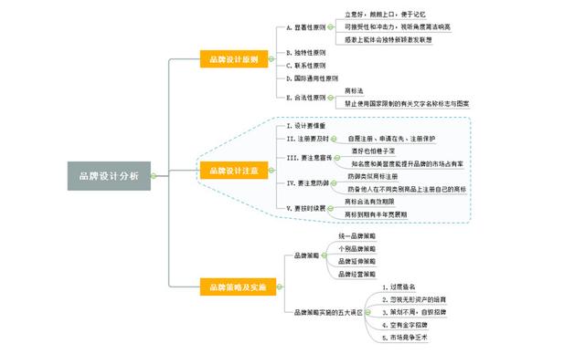 用思維導(dǎo)圖做好品牌定位分析 平面設(shè)計的指南